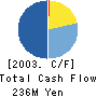 MIE TECHNO Company Limited Cash Flow Statement 2003年3月期