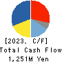 OOTOYA Holdings Co., Ltd. Cash Flow Statement 2023年3月期