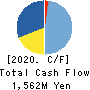 CORONA CORPORATION Cash Flow Statement 2020年3月期
