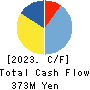 Misawa & Co.,Ltd. Cash Flow Statement 2023年1月期