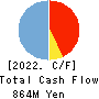 Synchro Food Co.,Ltd. Cash Flow Statement 2022年Mar期 Synchro Food Co.,Ltd. Cash Flow Statement 2022年3月期