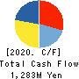 Joban Kosan Co.,Ltd. Cash Flow Statement 2020年3月期