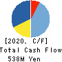 FORVAL TELECOM,INC. Cash Flow Statement 2020年3月期