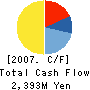 HIGASHIYAMA FILM CO., LTD. Cash Flow Statement 2007年12月期