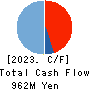 Wantedly, Inc. Cash Flow Statement 2023年8月期