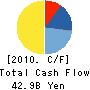Fuji Fire & Marine Insurance Co.,Ltd. Cash Flow Statement 2010年3月期