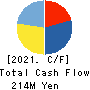 Ishii Food Co.,Ltd. Cash Flow Statement 2021年3月期