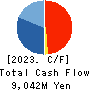WORKMAN CO.,LTD. Cash Flow Statement 2023年Mar期 WORKMAN CO.,LTD. Cash Flow Statement 2023年3月期
