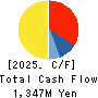CAVE Interactive CO.,LTD. Cash Flow Statement 2025年May期 CAVE Interactive CO.,LTD. Cash Flow Statement 2025年5月期