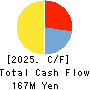Digital Media Professionals Inc. Cash Flow Statement 2025年Mar期 Digital Media Professionals Inc. Cash Flow Statement 2025年3月期