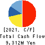 SHINAGAWA REFRACTORIES CO.,LTD. Cash Flow Statement 2021年Mar期 SHINAGAWA REFRACTORIES CO.,LTD. Cash Flow Statement 2021年3月期