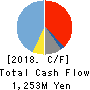 GameWith,Inc. Cash Flow Statement 2018年May期 GameWith,Inc. Cash Flow Statement 2018年5月期