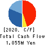 KFC Ltd Cash Flow Statement 2020年3月期