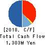VISIONARYHOLDINGS CO.,LTD. Cash Flow Statement 2018年4月期