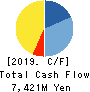 Sumitomo Mitsui Construction Co.,Ltd. Cash Flow Statement 2019年3月期