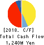 SHOKO CO., LTD. Cash Flow Statement 2018年12月期