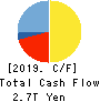 JAPAN POST BANK Co.,Ltd. Cash Flow Statement 2019年3月期