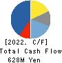 KOKUSAI CO.,LTD. Cash Flow Statement 2022年Mar期 KOKUSAI CO.,LTD. Cash Flow Statement 2022年3月期