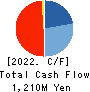 Souken Ace Co., Ltd. Cash Flow Statement 2022年3月期
