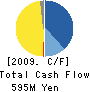 Nippon Aluminium Co.,Ltd. Cash Flow Statement 2009年3月期