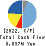 Hosiden Corporation Cash Flow Statement 2022年Mar期 Hosiden Corporation Cash Flow Statement 2022年3月期
