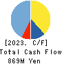 J ESCOM HOLDINGS,INC. Cash Flow Statement 2023年Mar期 J ESCOM HOLDINGS,INC. Cash Flow Statement 2023年3月期
