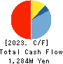 TSUDAKOMA Corp. Cash Flow Statement 2023年11月期