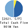 AXEL MARK INC. Cash Flow Statement 2021年9月期