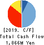 Chugai Ro Co.,Ltd. Cash Flow Statement 2019年3月期