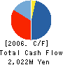 SEI CREST CO.,LTD. Cash Flow Statement 2006年3月期