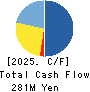 Fuva Brain Limited Cash Flow Statement 2025年Mar期 Fuva Brain Limited Cash Flow Statement 2025年3月期