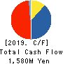 MEIHO ENTERPRISE CO.,LTD. Cash Flow Statement 2019年7月期