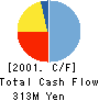 Little eArth Corporation Co.,Ltd. Cash Flow Statement 2001年12月期