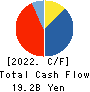 Ascot Corp. Cash Flow Statement 2022年9月期