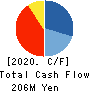 WACUL.INC Cash Flow Statement 2020年2月期
