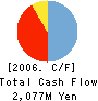 Sotec Company Limited Cash Flow Statement 2006年3月期