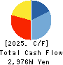 TOA ROAD CORPORATION Cash Flow Statement 2025年Mar期 TOA ROAD CORPORATION Cash Flow Statement 2025年3月期