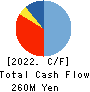 SANSEI CO.,LTD. Cash Flow Statement 2022年3月期
