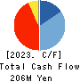 NIHONWASOU HOLDINGS,INC. Cash Flow Statement 2023年12月期