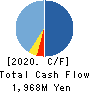 The Sailor Pen Co.,Ltd. Cash Flow Statement 2020年12月期