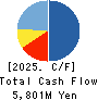 SOURCENEXT CORPORATION Cash Flow Statement 2025年Mar期 SOURCENEXT CORPORATION Cash Flow Statement 2025年3月期