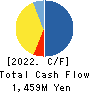 Prored Partners CO.,LTD. Cash Flow Statement 2022年10月期