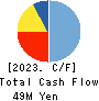 Media Five Co. Cash Flow Statement 2023年May期 Media Five Co. Cash Flow Statement 2023年5月期