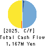 Gunosy Inc. Cash Flow Statement 2025年5月期