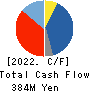 KIKUCHI SEISAKUSHO CO., LTD. Cash Flow Statement 2022年Apr期 KIKUCHI SEISAKUSHO CO., LTD. Cash Flow Statement 2022年4月期
