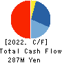 SPANCRETE CORPORATION Cash Flow Statement 2022年3月期