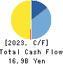 KANEMATSU CORPORATION Cash Flow Statement 2023年3月期