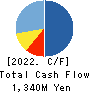 Nippon Aqua Co.,Ltd. Cash Flow Statement 2022年12月期
