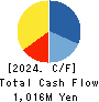 KANSEKI CO.,LTD Cash Flow Statement 2024年2月期