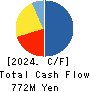 MKSystem Corporation Cash Flow Statement 2024年3月期